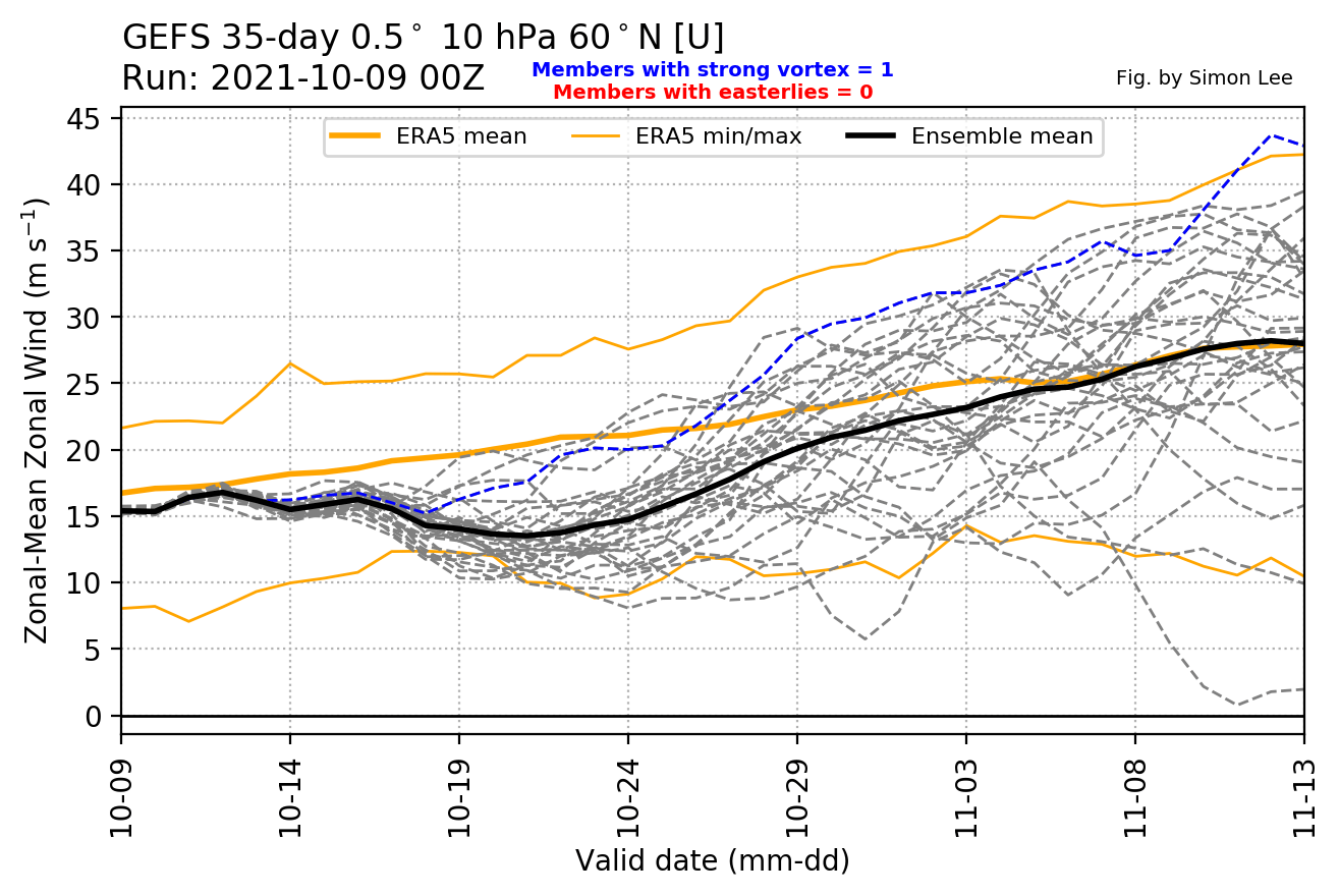 polar-vortex-wind-speed-forecast-fall-winter-2021-2022