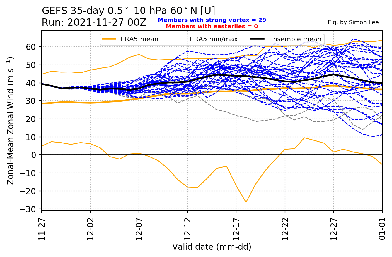 polar-vortex-wind-speed-forecast-winter-season-2021-2022