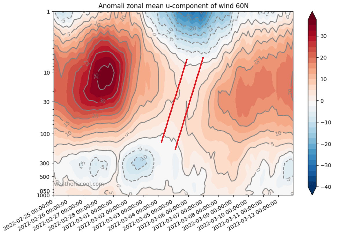 polar-vortex-winter-atmosphere-wind-speed-anomaly-strength-vertical-forecast-north-hemisphere-march-2022