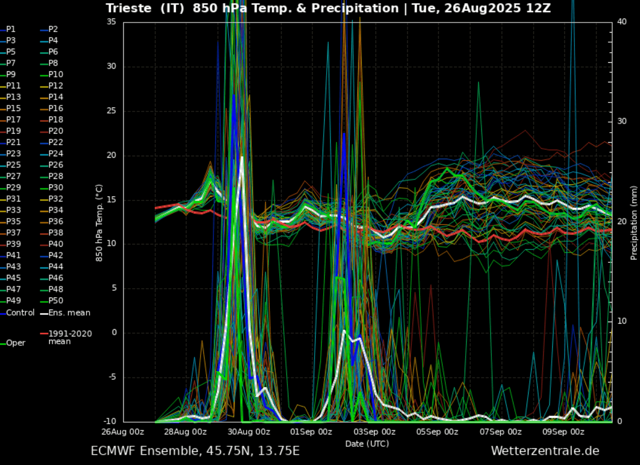 severe-weather-outbreak-europe-end-summer-2025-meteogram-trieste