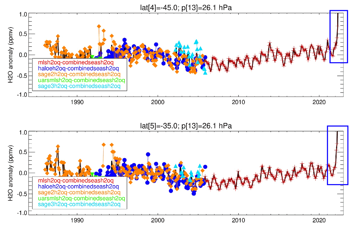 stratosphere-water-vapor-26hpa-nasa-concentration-analysis-anomaly-2022-2023-south-hemisphere