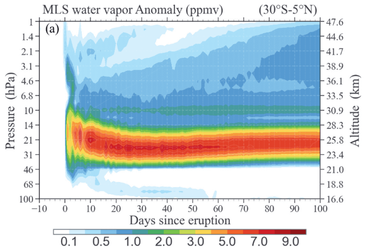 stratosphere-water-vapor-eruption-vertical-analysis