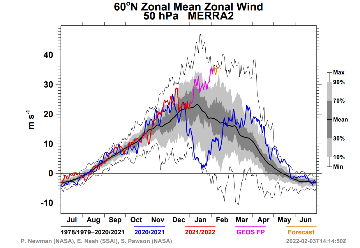 stratospheric-polar-vortex-50mb-winter-season-2021-2022-zonal-wind-nasa-analysis
