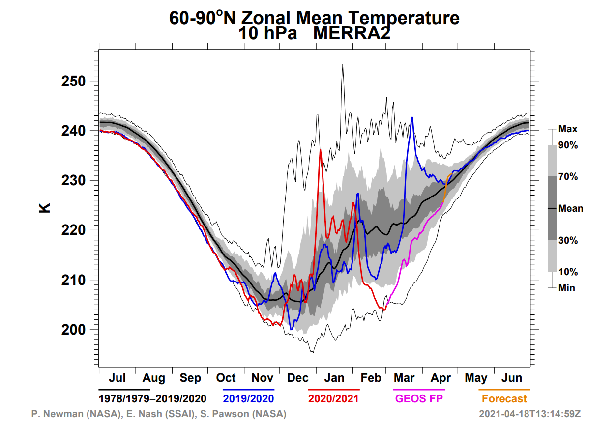 stratospheric-polar-vortex-nasa-winter-2021-temperature-analysis-comparison