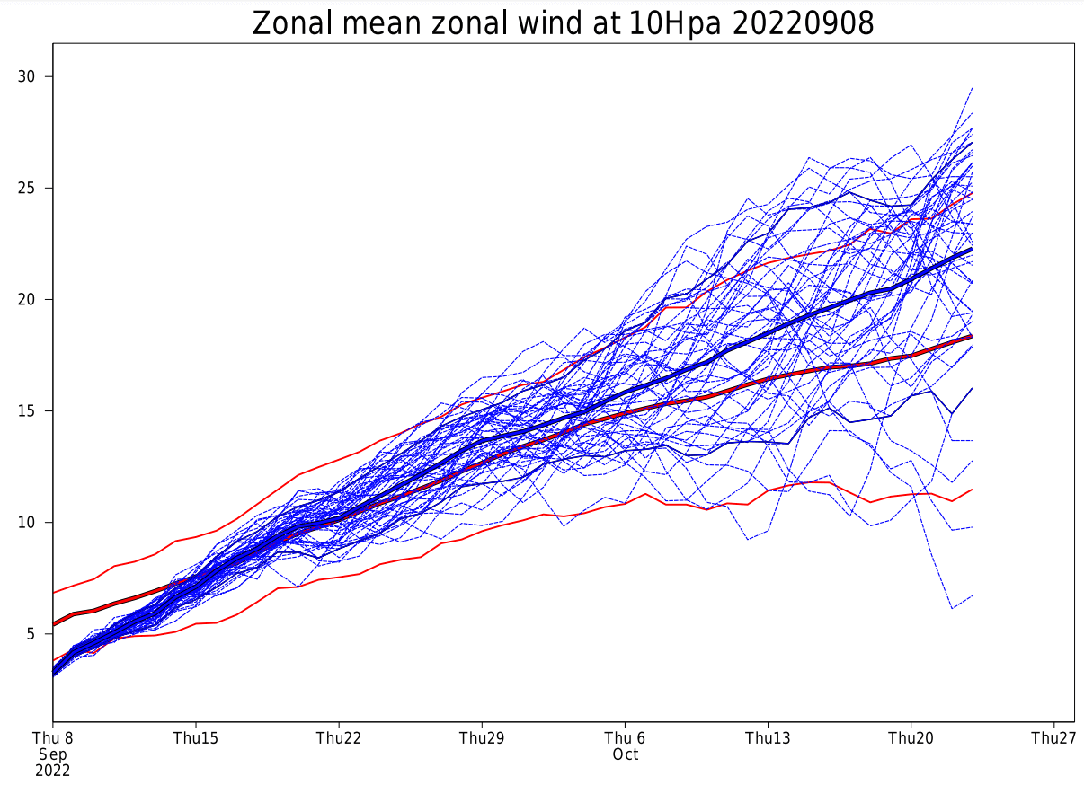 stratospheric-polar-vortex-wind-speed-ensemble-forecast-early-season