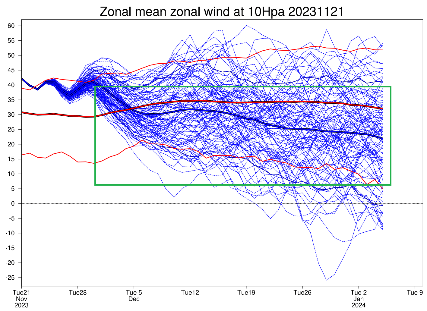 stratospheric-polar-vortex-wind-speed-ensemble-forecast-ecmwf-members-november-december-outlook