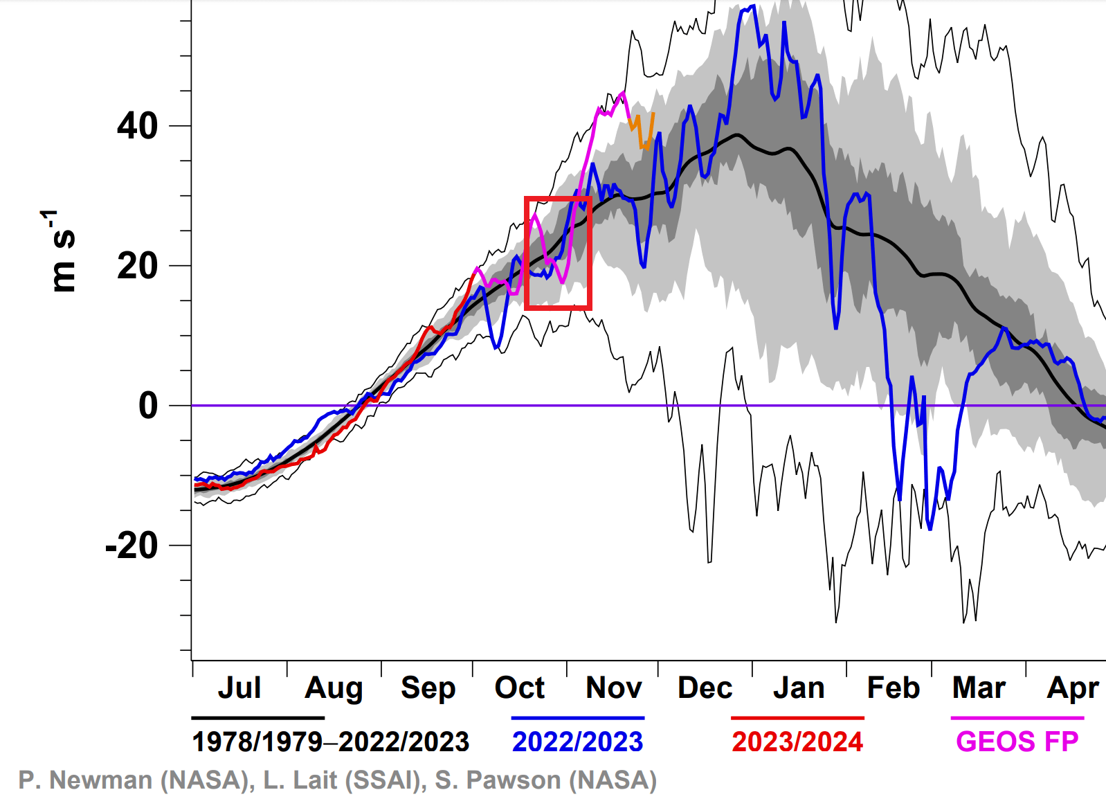 stratospheric-polar-vortex-wind-speed-nasa-disruption-event-analysis