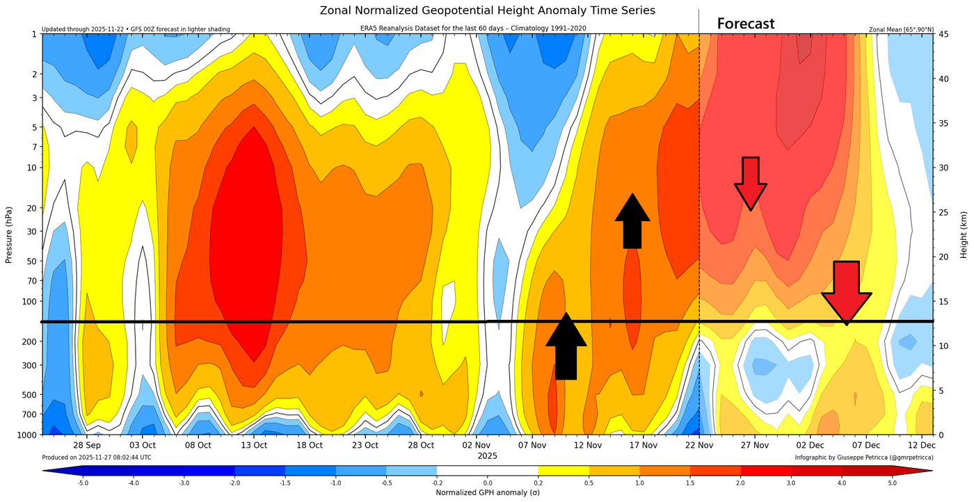 stratospheric-warming-event-atmosphere-vertical-pressure-anomaly-change-forecast-united-states-canada-pattern-winter-cold-timeline-evolutionhh