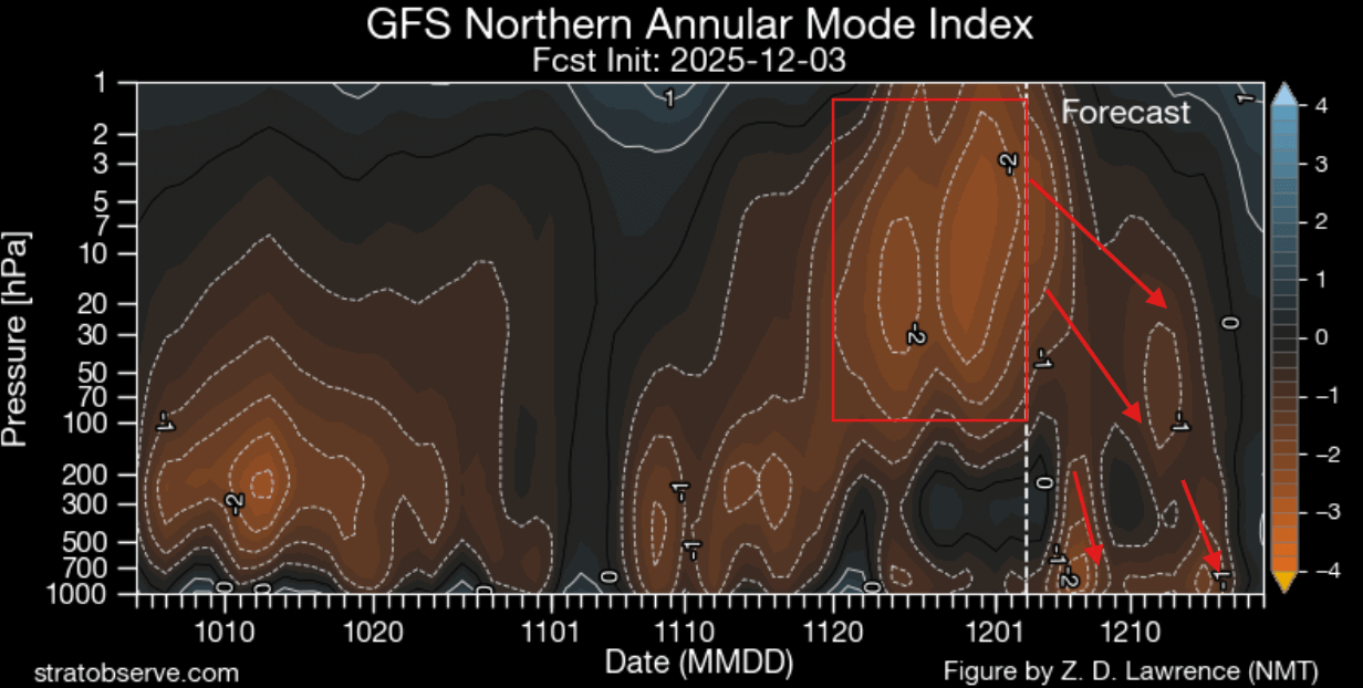 stratospheric-warming-event-atmosphere-vertical-pressure-anomaly-change-gfs-forecast-united-states-canada-pattern-winter-cold-polar-express