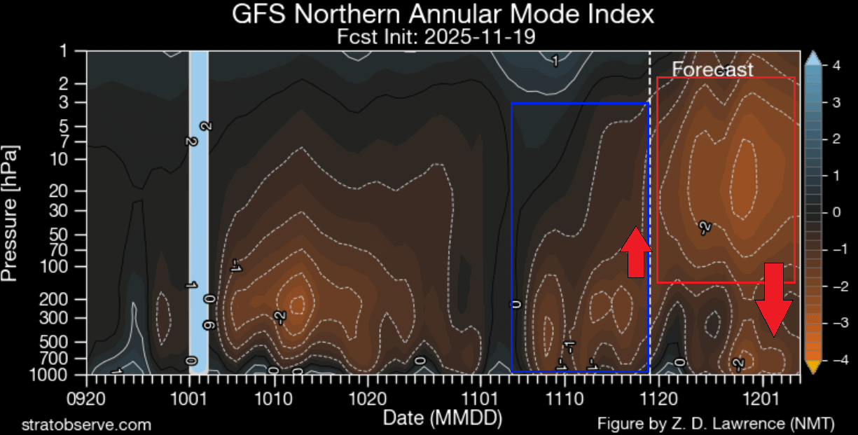 stratospheric-warming-event-atmosphere-vertical-pressure-anomaly-change-gfs-forecast-united-states-canada-pattern-winter-cold-timeline