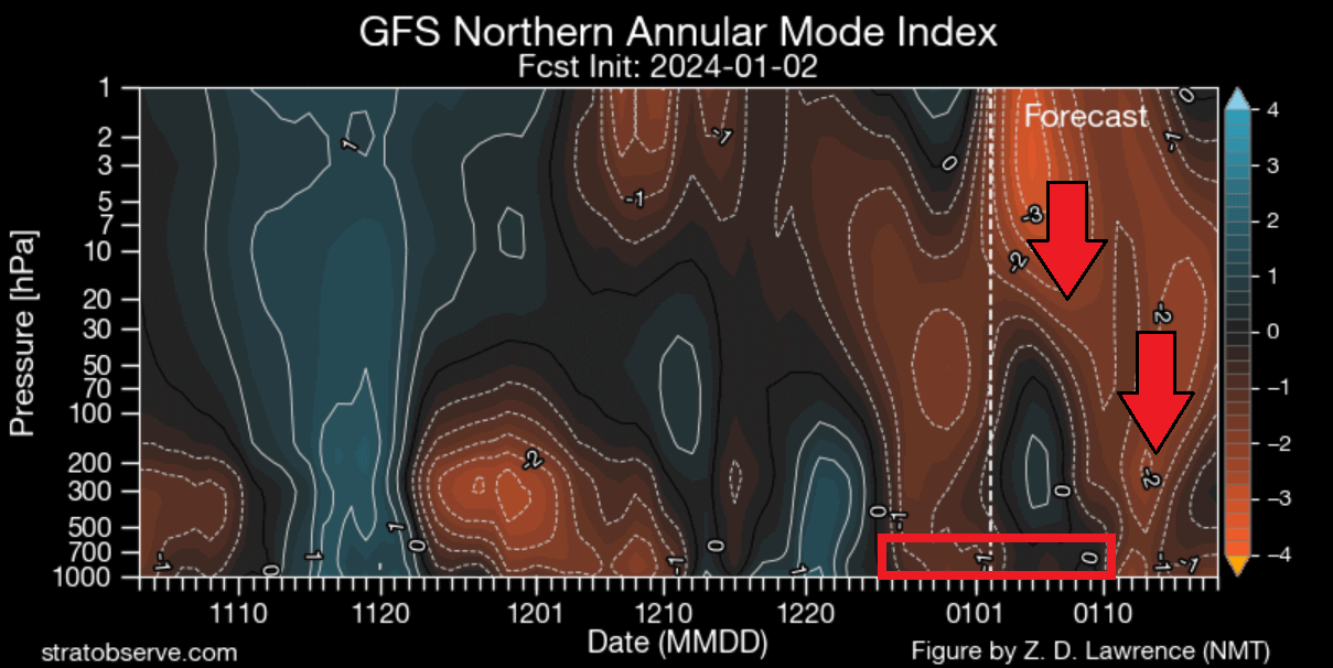 stratospheric-warming-event-atmosphere-vertical-pressure-anomaly-change-united-states-canada-january-2024-pattern