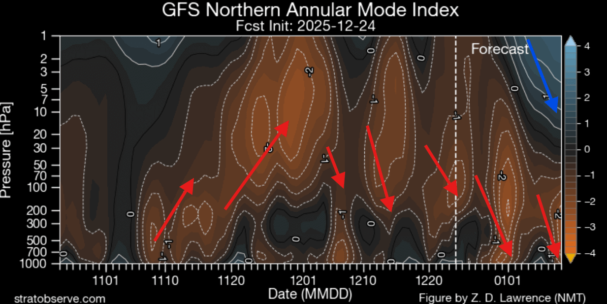 stratospheric-warming-event-atmosphere-vertical-pressure-anomaly-progress-movement-forecast-united-states-canada-pattern-winter-cold