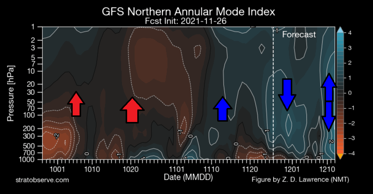 stratospheric-warming-forecast-vertical-pressure-anomaly-over-time