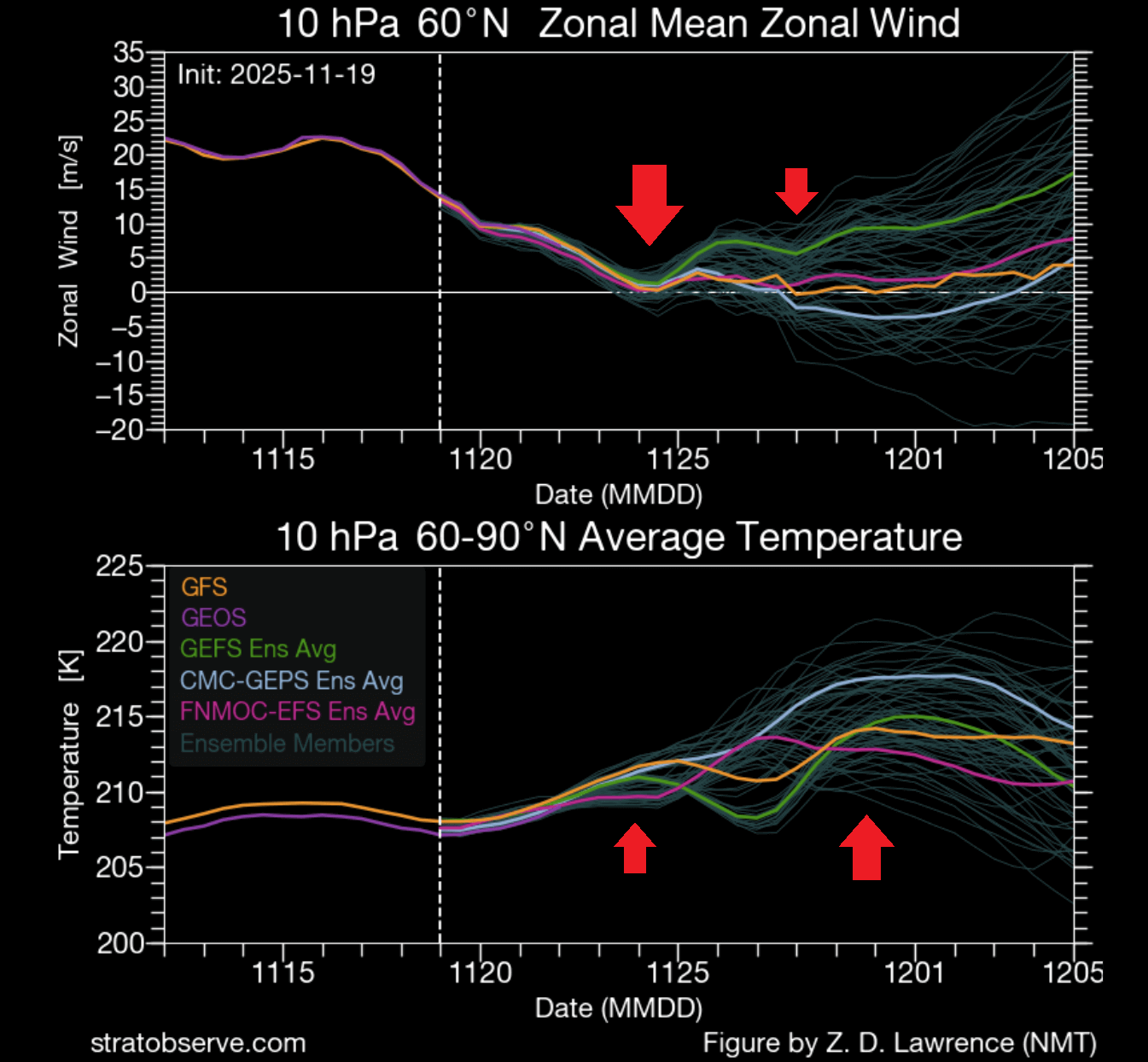 stratospheric-warming-polar-vortex-forecast-collapse-begins-10mb-temperature-wind-latest-united-states-canada