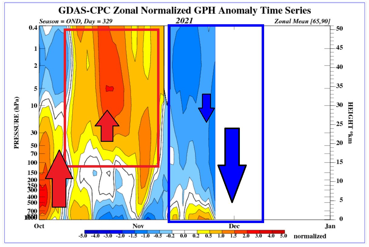 stratospheric-warming-winter-united-states-europe-vertical-energy-transport-pressure-anomaly