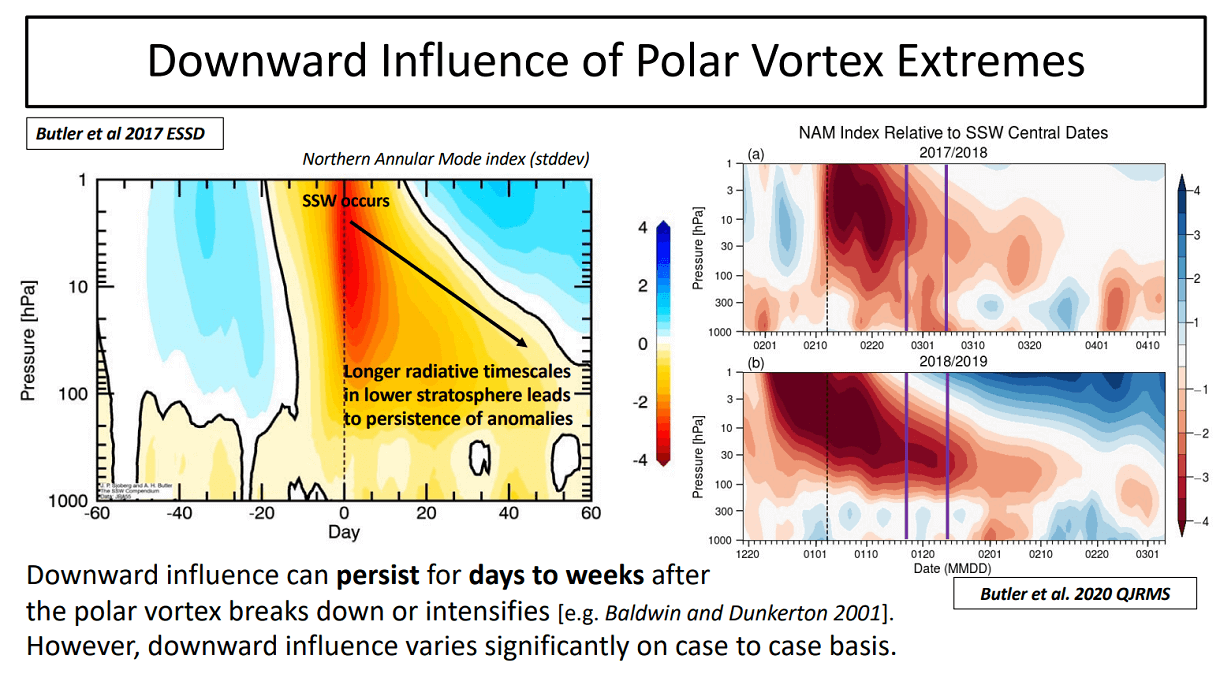 sudden-stratospheric-warming-winter-polar-vortex-forecast-pressure-temperature-vertical-transport-system-downward-influence