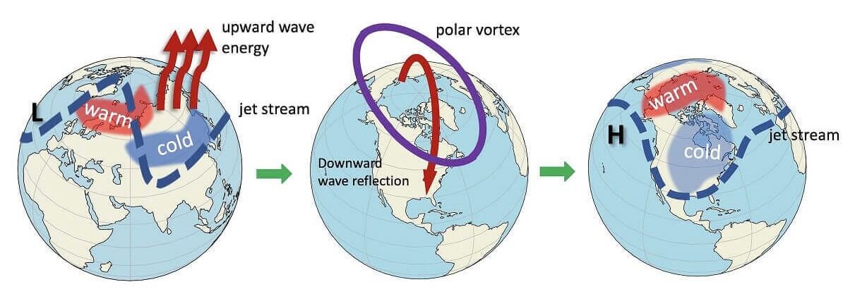 sudden-stratospheric-warming-winter-polar-vortex-pressure-temperature-vertical-wave-energy-transport-system-heat-flux-power