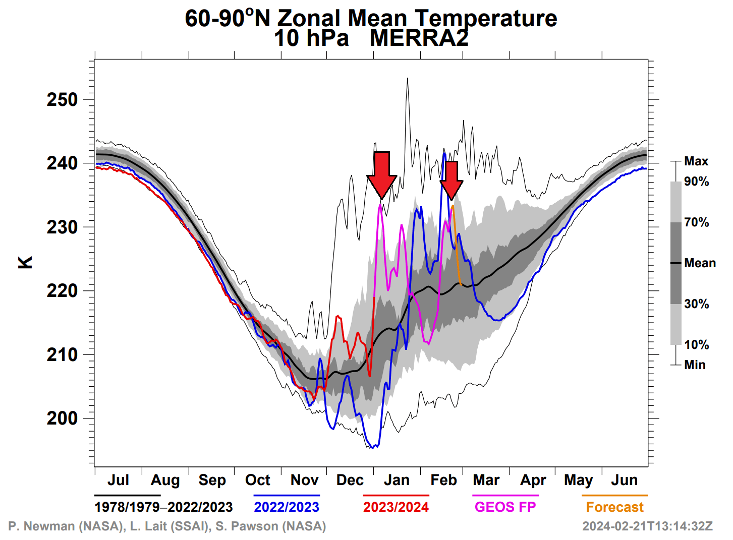 temperature-graph-stratosphere-north-hemisphere-warming-events-triple-spike-nasa-data