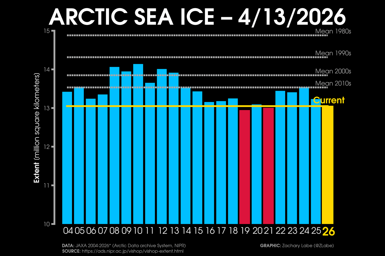 arctic-ocean-sea-ice-extent-2026-season-comparison-by-years-graph-latest-data-ranking