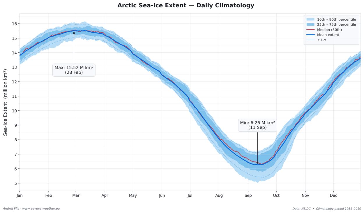 arctic-ocean-sea-ice-melt-seasonal-extent-graph-yearly-cycle-2026-latest-data-era5