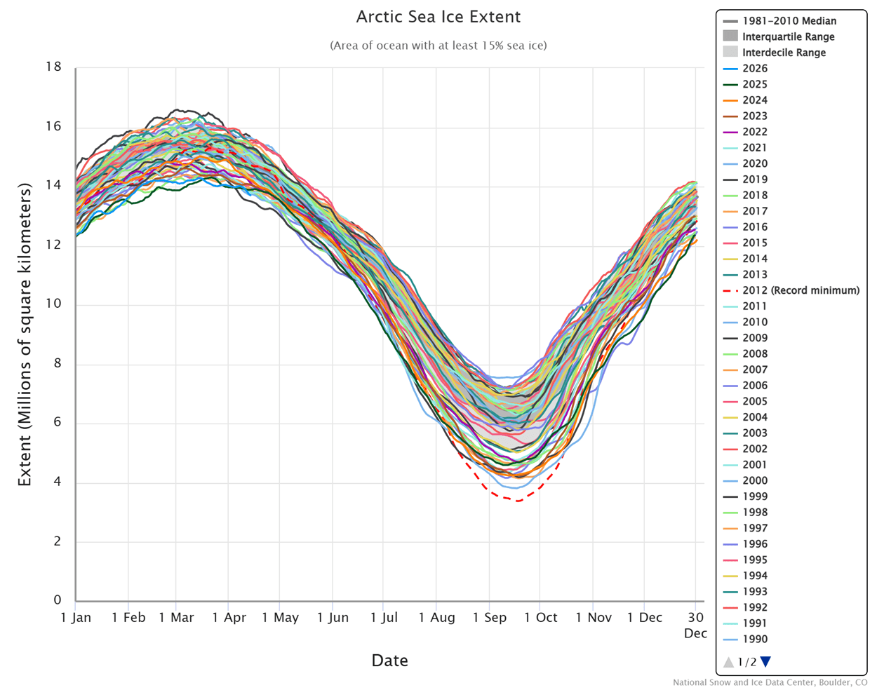 arctic-ocean-sea-ice-melt-seasonal-extent-graph-yearly-cycle-2026-latest-data