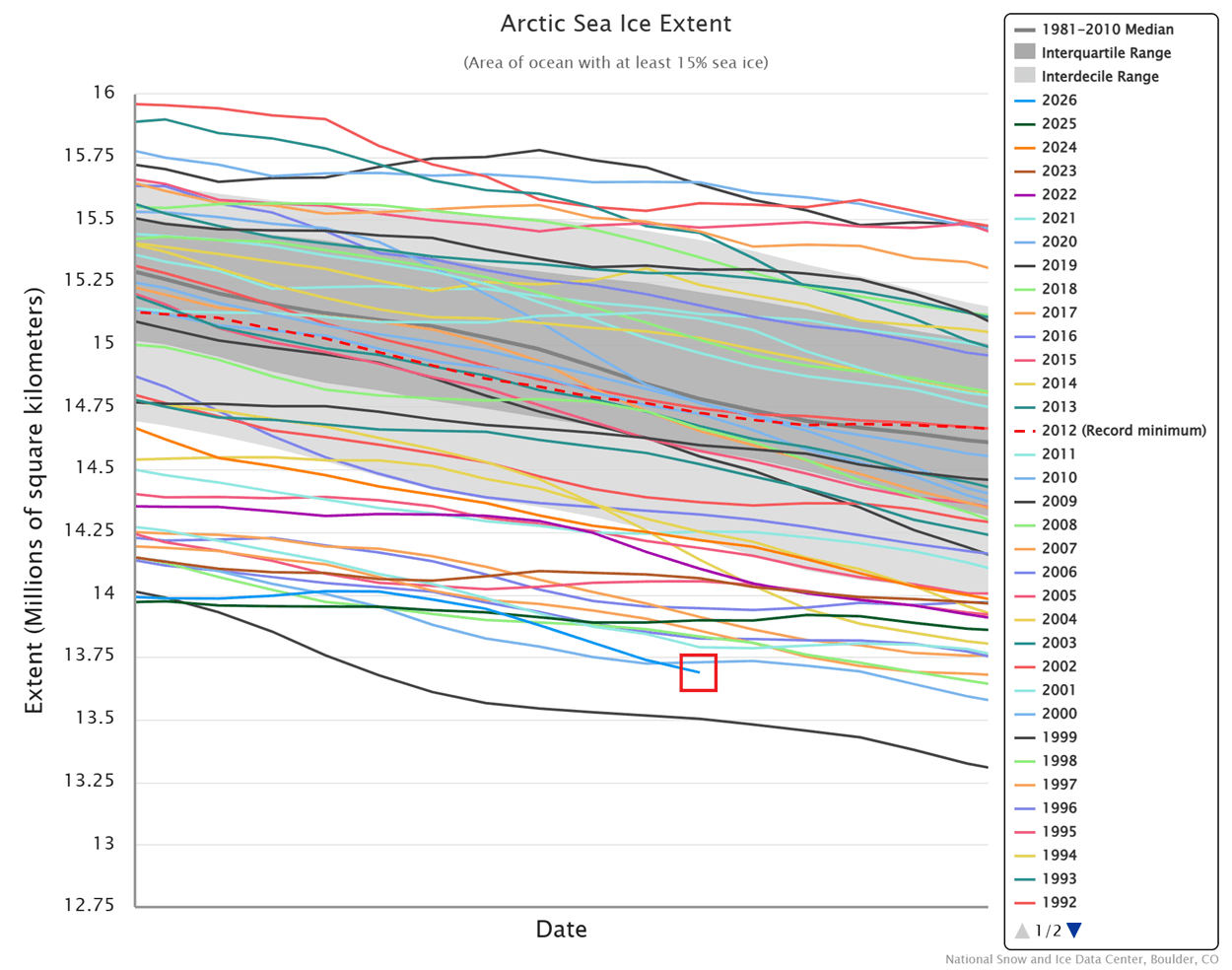 arctic-sea-ice-2026-spring-analysis-graph-nsidc-united-states-canada-pattern-importance