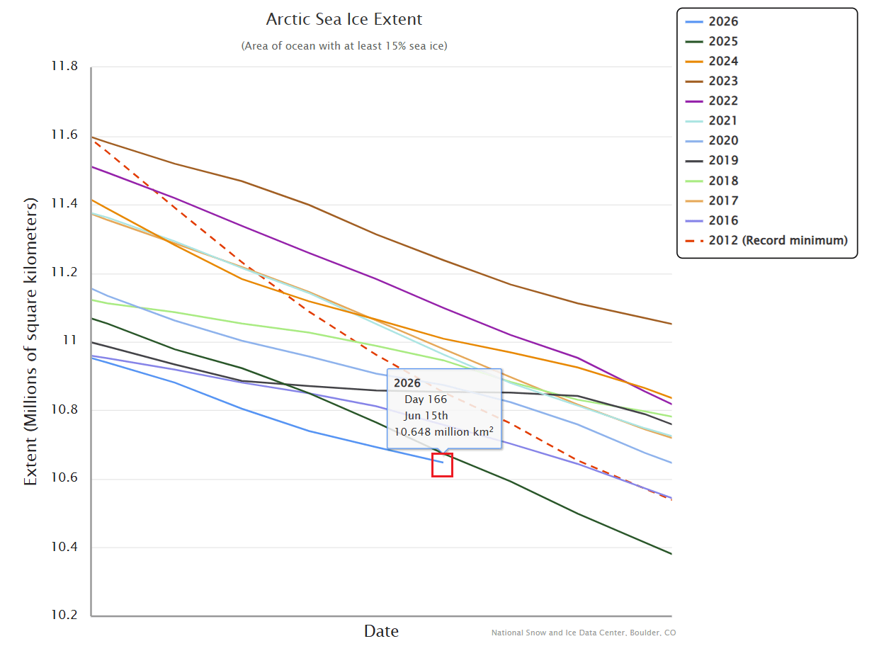 arctic-sea-ice-2026-summer-analysis-graph-record-low-june-nsidc-united-states-canada-connection