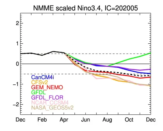 enso-forecast-may-2020-nino-34.png.webp
