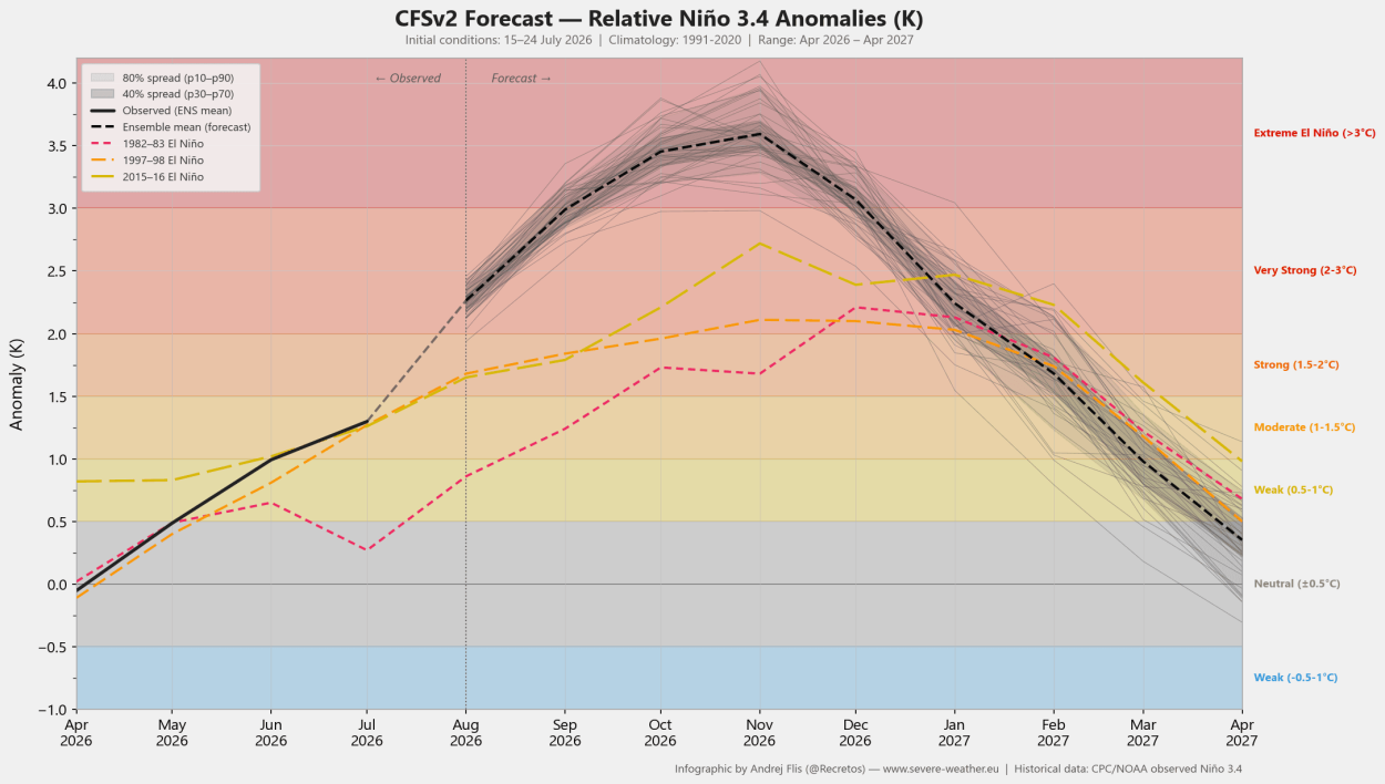 enso-region-forecast-2026-weather-long-range-trends-united-states-north-america-super-el-nino-development-late-july-update-noaa-ncep-cfsv2