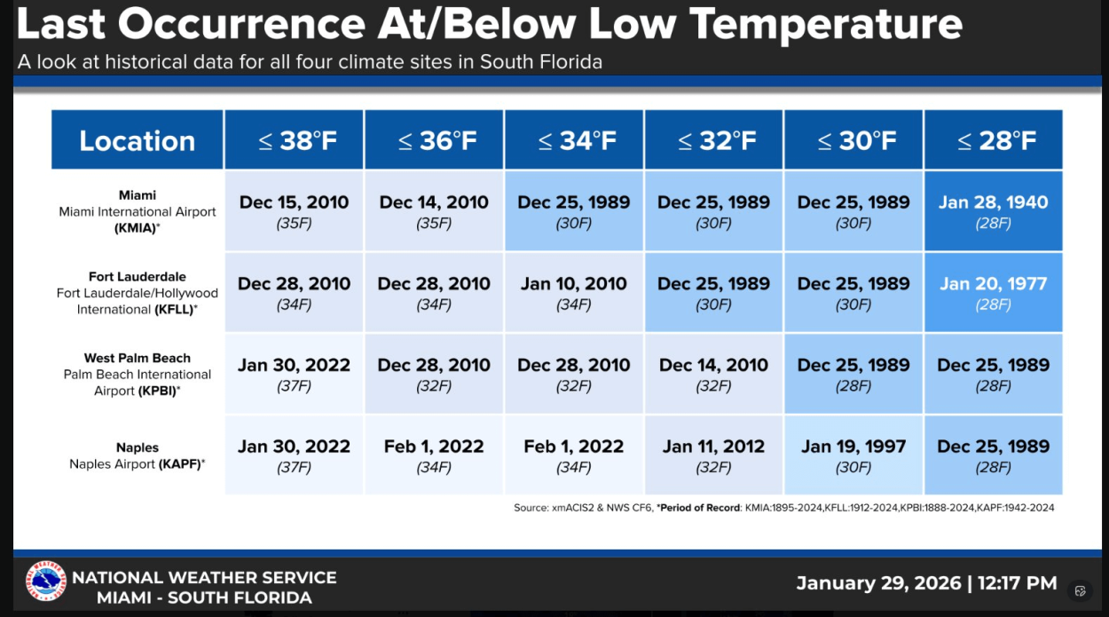 florida-historic-temperature