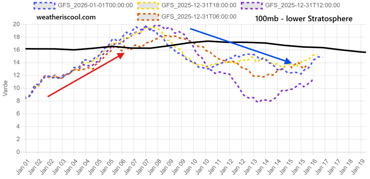 lower-stratosphere-100mb-polar-vortex-wind-speed-forecast-stratospheric-warming-event-gfs