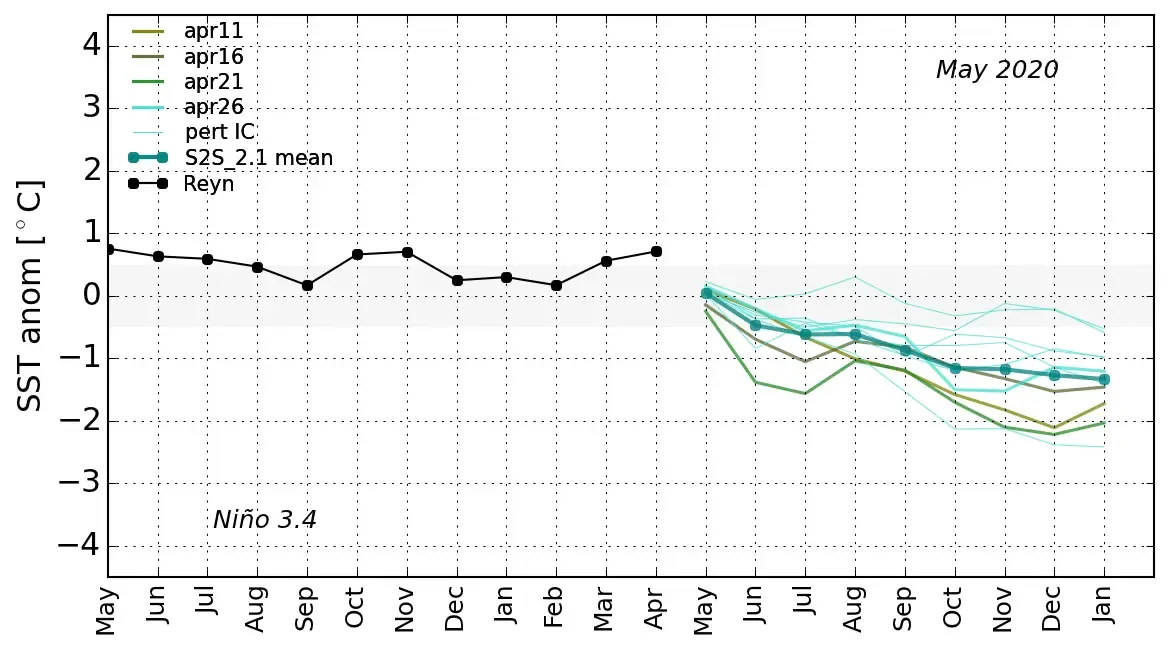 nino3.4_may2020_plume_S2S-1.png.webp
