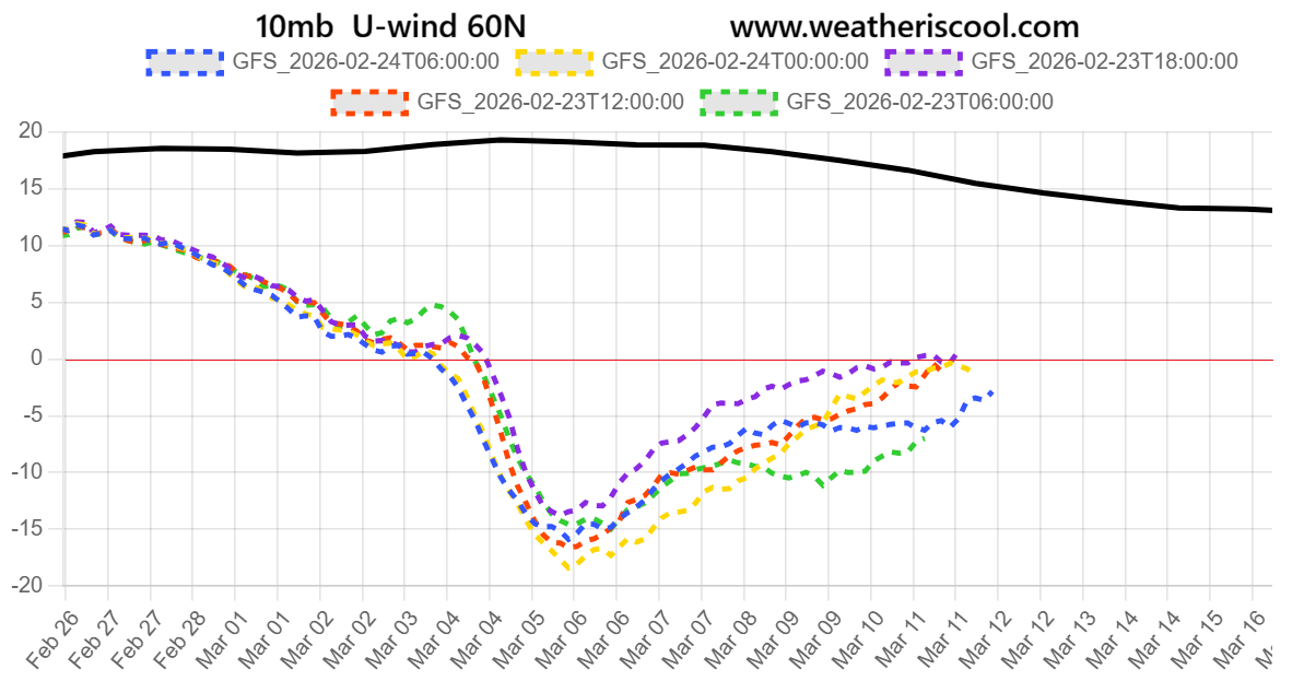 polar-vortex-10-mb-strength-wind-collapse-forecast-stratospheric-disruption-march-2026-ensemble-data