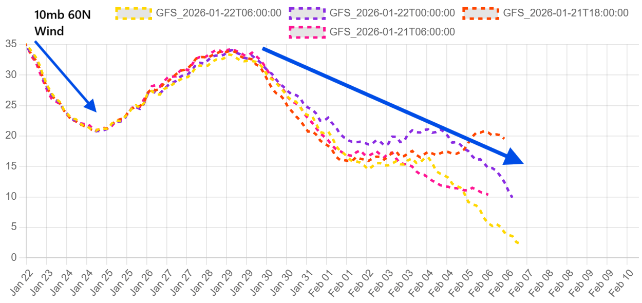 polar-vortex-10-mb-strength-wind-forecast-stratospheric-disruption-feburary-2026