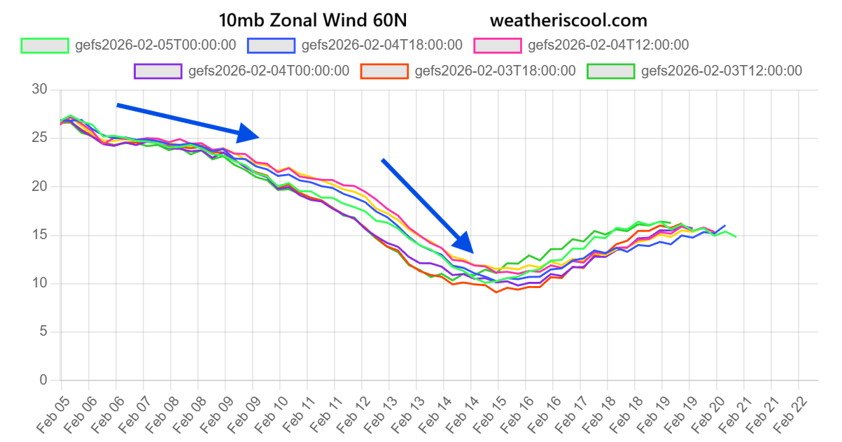 polar-vortex-10-mb-strength-wind-slowdown-forecast-stratospheric-disruption-feburary-2026-ensemble-data