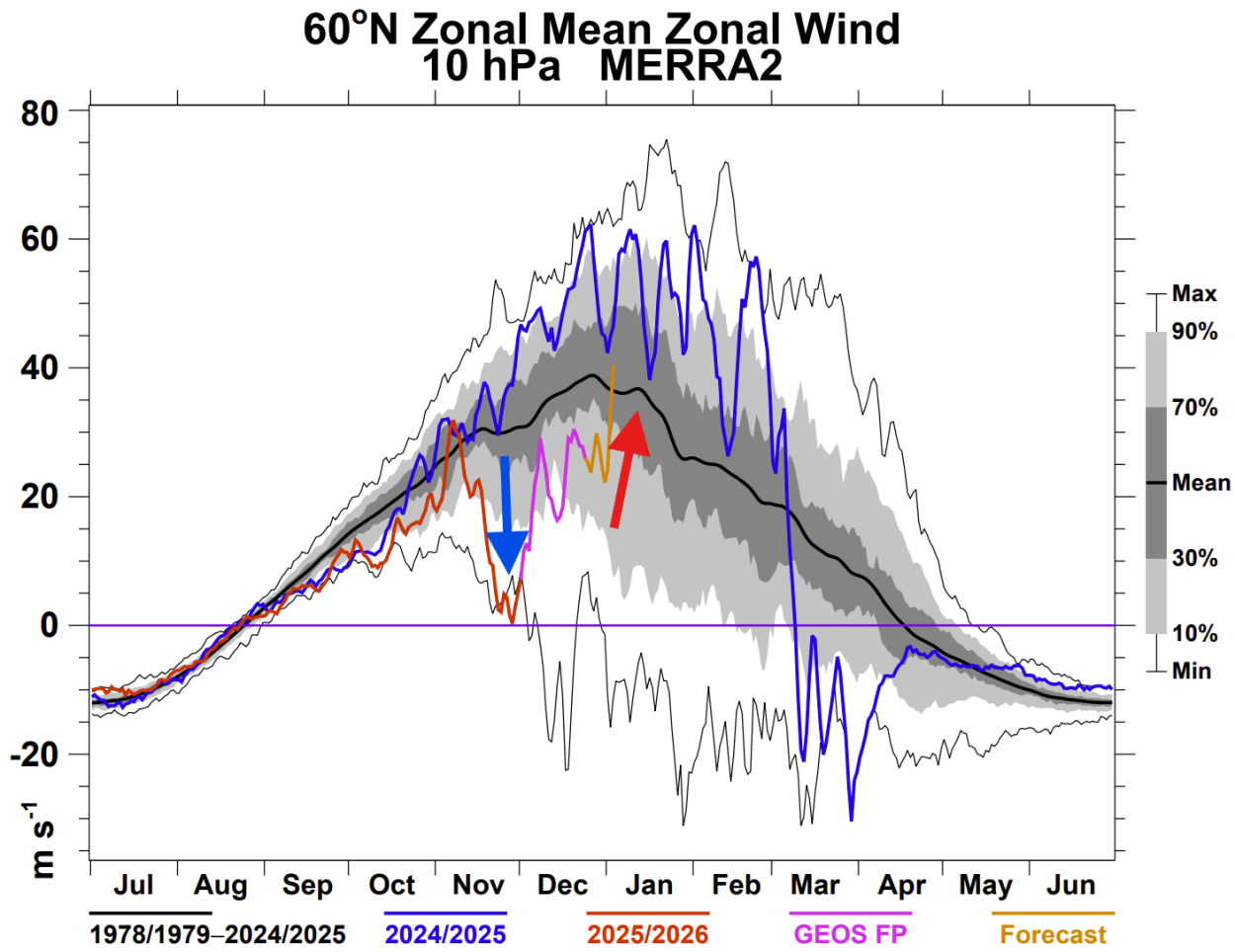 polar-vortex-10mb-wind-analysis-forecast-stratospheric-warming-split-nasa-latest-data