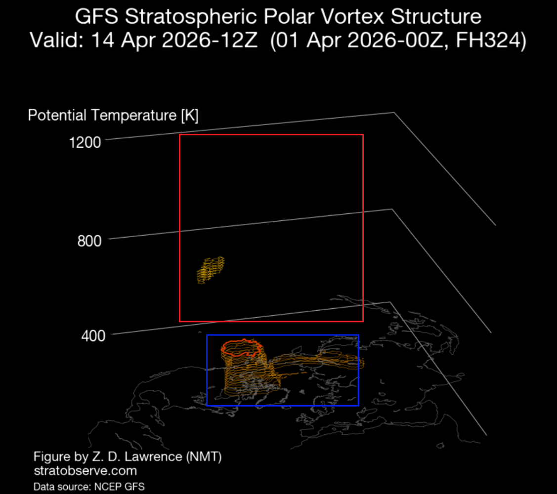 polar-vortex-split-collapse-warming-atmospheric-3D-structure-forecast-early-april-weather-spring