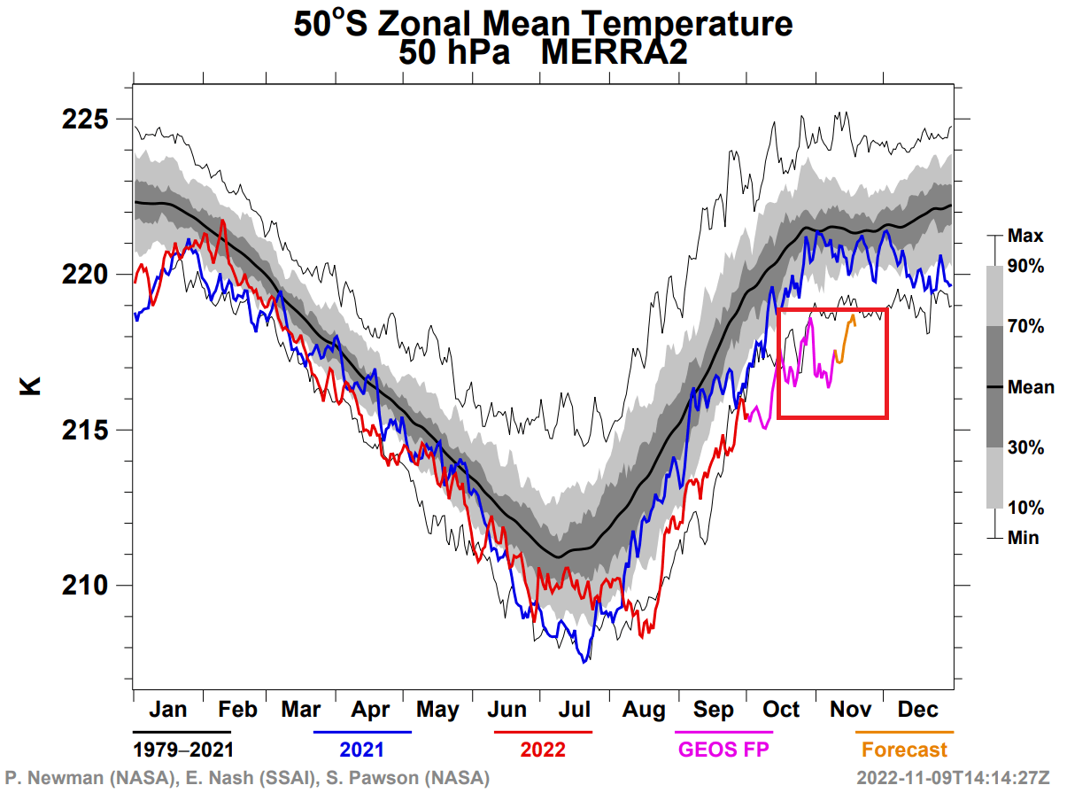 stratosphere-polar-vortex-cold-air-anomaly-record-deviation-graph-nasa-50mb-latest
