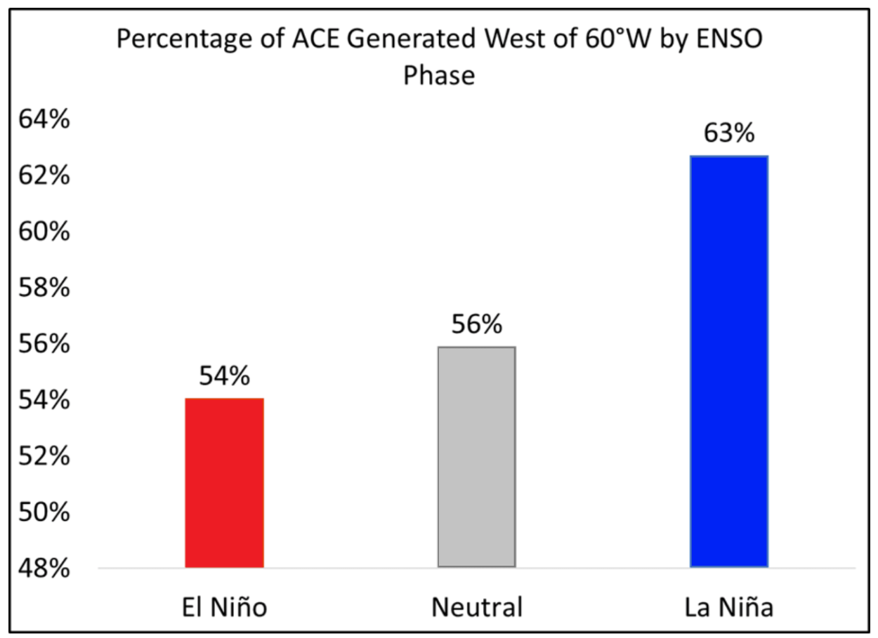 weather-forecast-enso-el-nino-anomaly-united-states-impact-hurricane-season-ace-percentage-infographic