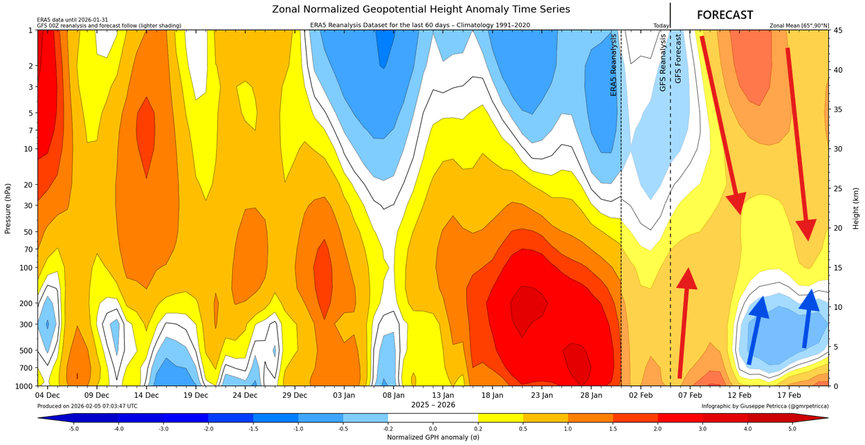 winter-polar-vortex-collapse-united-states-canada-vertical-atmospheric-levels-pressure-analysis-stratospheric-warming-forecast-interference