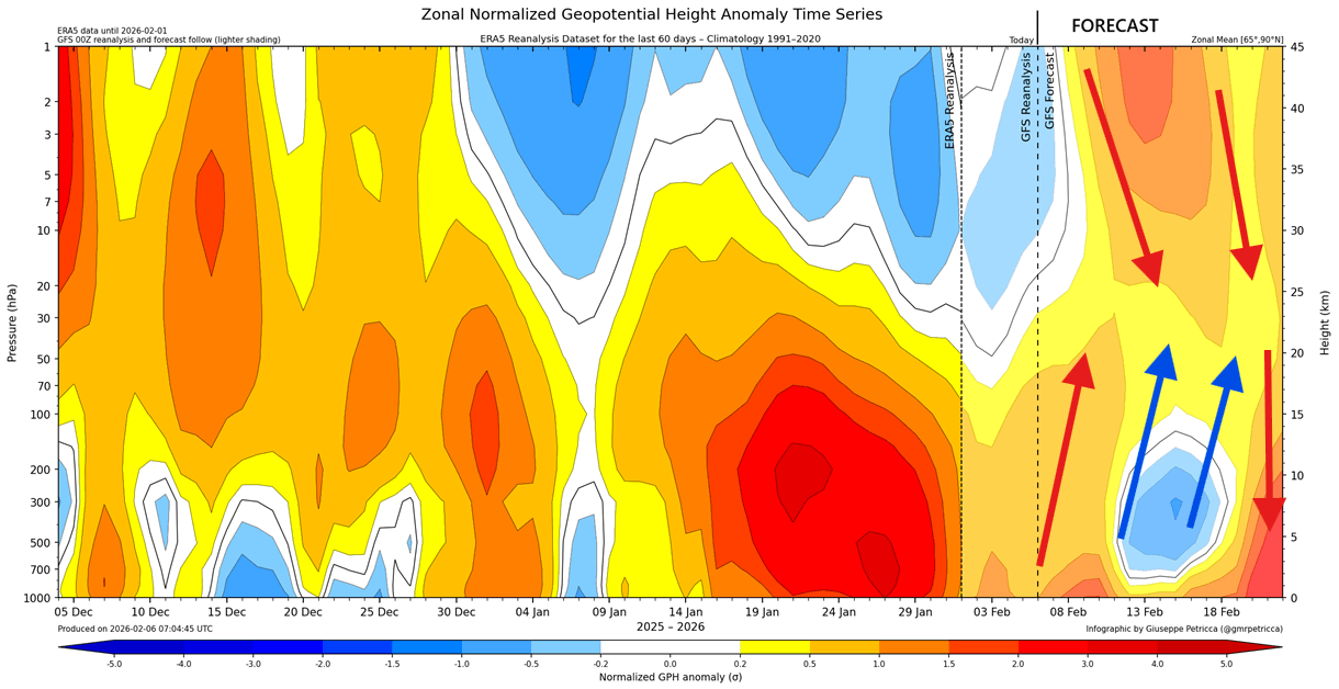 winter-polar-vortex-collapse-united-states-canada-vertical-atmospheric-levels-pressure-analysis-stratospheric-warming-latest-forecast-interference