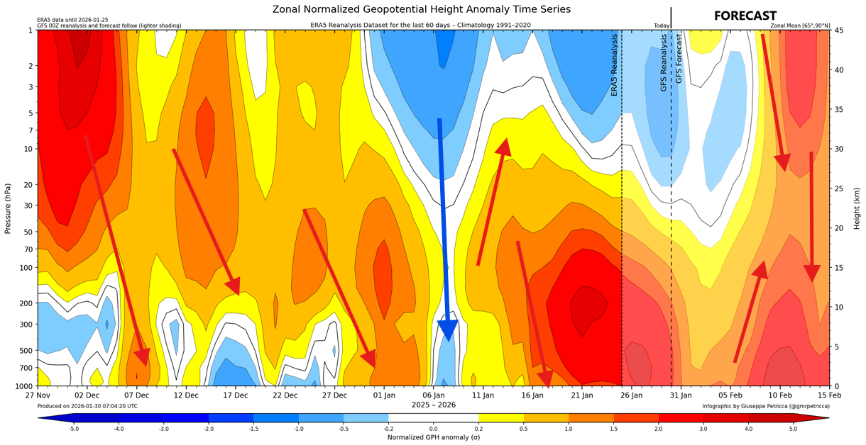 winter-polar-vortex-collapse-united-states-canada-vertical-atmospheric-levels-pressure-forecast-stratospheric-warming-2026
