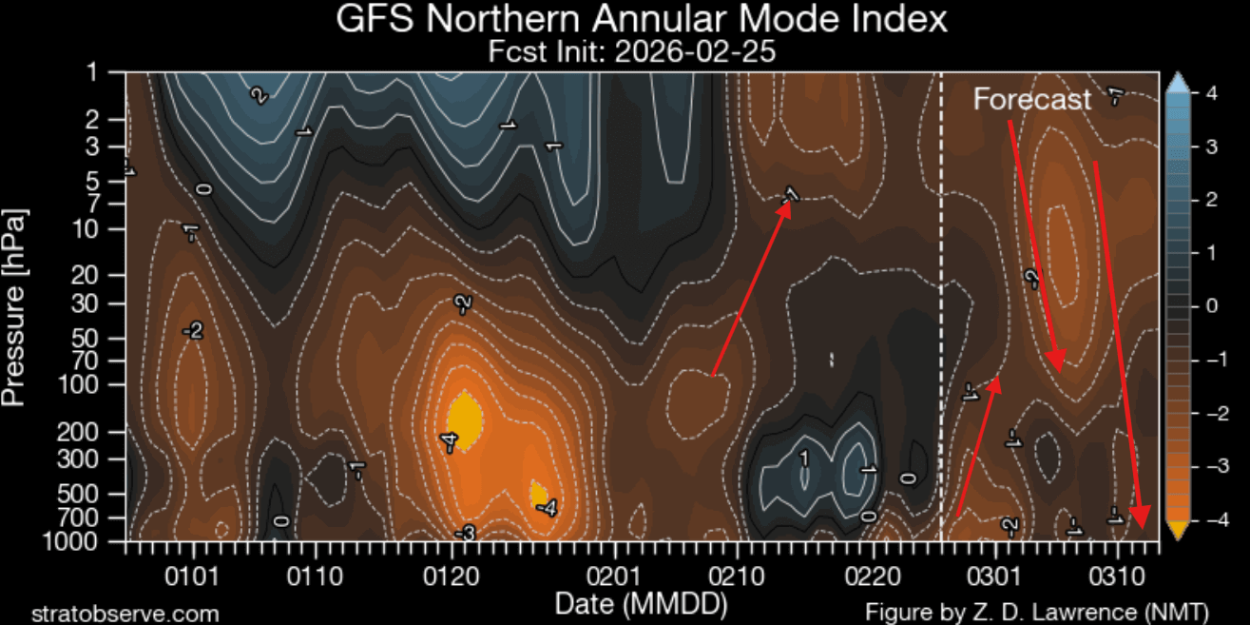 winter-polar-vortex-final-collapse-united-states-canada-vertical-atmospheric-levels-forecast-stratospheric-warming-progress
