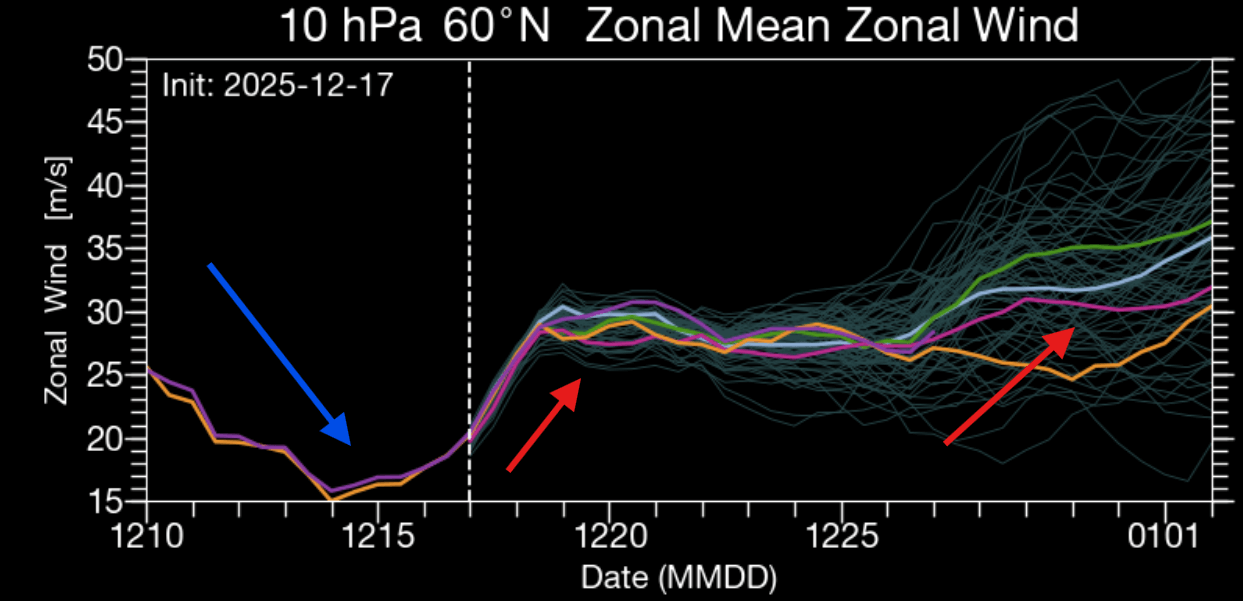 winter-polar-vortex-split-wind-speed-ensemble-forecast-strength-recovery-2026-influence