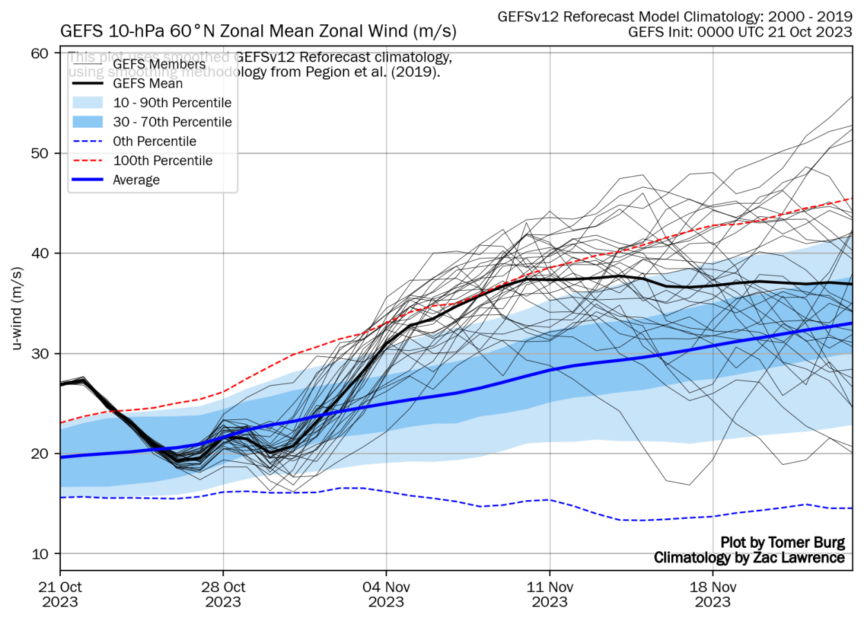 winter-polar-vortex-wind-speed-ecmwf-gefs-ensemble-forecast-early-season-weakening-event