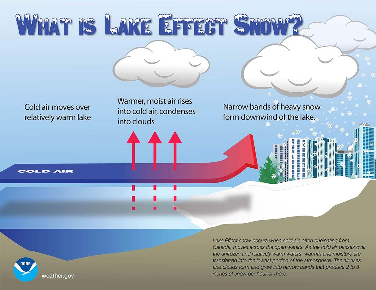 winter-season-2022-2023-historic-storm-cold-snow-great-lakes-buffalo-sea-efect-snowfall
