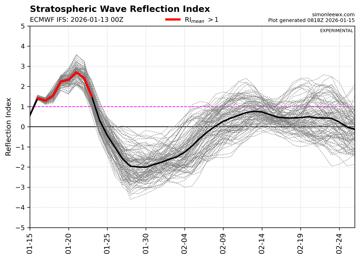 winter-stratospheric-polar-vortex-disruption-wave-reflection-event-forecast-ensemble