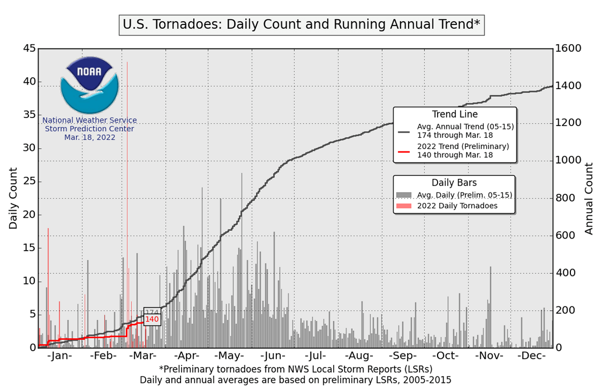 tornado-season-spring-2022-severe-weather-outbreak-forecast-texas-louisiana-mississippi-seasonal-statistic