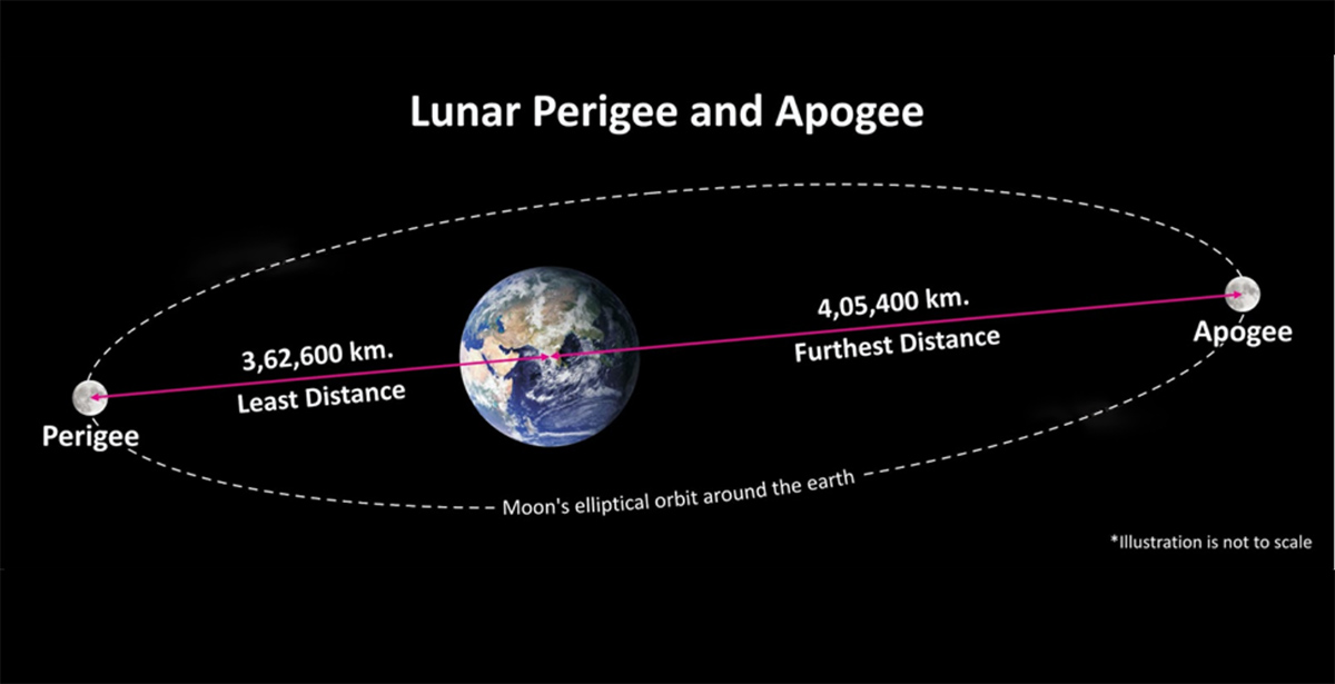 total-solar-eclipse-spain-iceland-europe-august-12th-2026-lunar-apogee-perigee