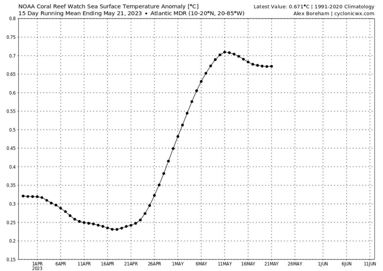 weather-atlantic-ocean-temperature-anomaly-usa-influence-long-term-graph-weekly-analysis-latest